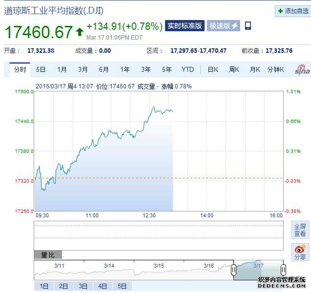 美股市场动态:科技股承压 美光科技下跌近10%!