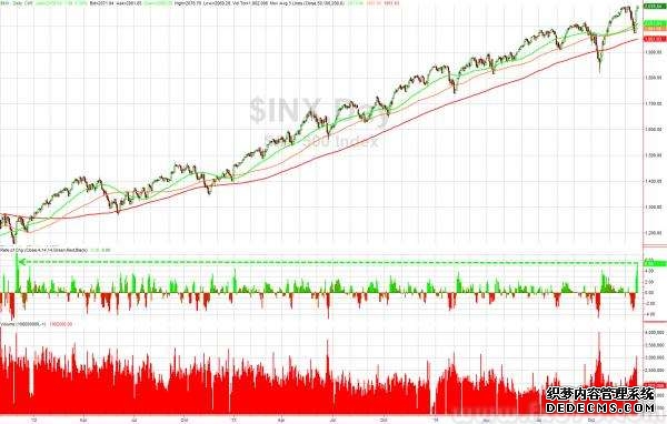 美股收盘：纳指涨近4% 科技股大幅反弹 纳斯达克中国金龙指数涨近3%