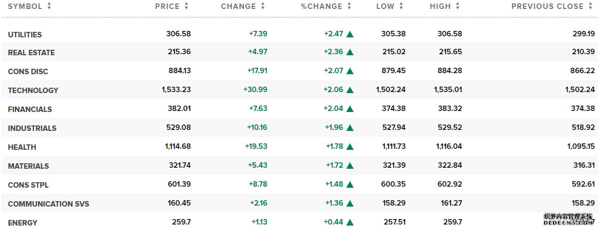 美股收盘：投资者聚焦特朗普重要讲话 三大指数集体收涨
