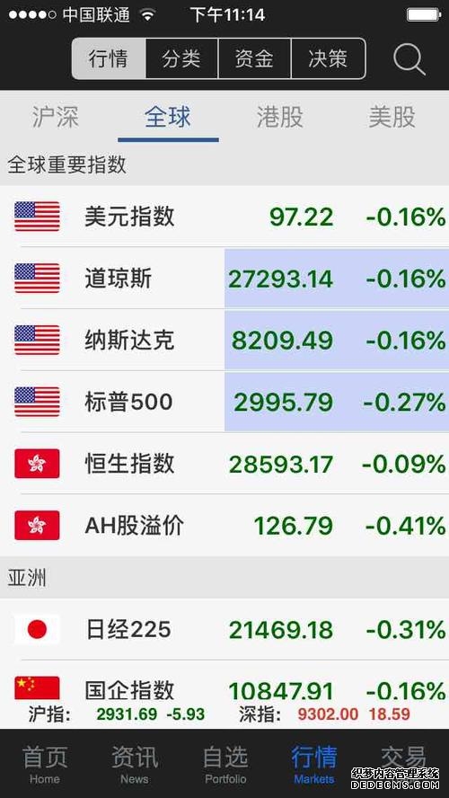 早知道：一季度电网投资超1600亿元；美股三大指数涨跌不一