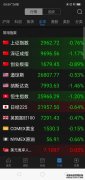 美股收盘：国际油价暴涨三大指数盘中走
